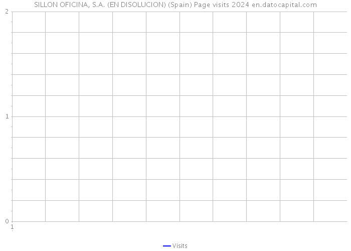 SILLON OFICINA, S.A. (EN DISOLUCION) (Spain) Page visits 2024 