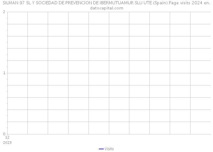 SILMAN 97 SL Y SOCIEDAD DE PREVENCION DE IBERMUTUAMUR SLU UTE (Spain) Page visits 2024 