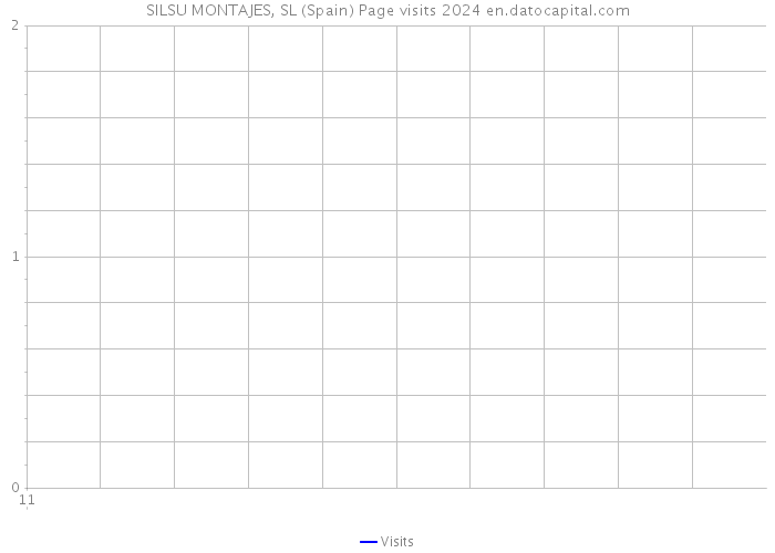 SILSU MONTAJES, SL (Spain) Page visits 2024 