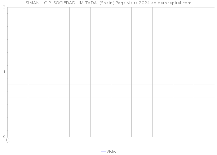 SIMAN L.C.P. SOCIEDAD LIMITADA. (Spain) Page visits 2024 