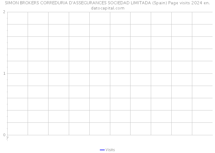 SIMON BROKERS CORREDURIA D'ASSEGURANCES SOCIEDAD LIMITADA (Spain) Page visits 2024 