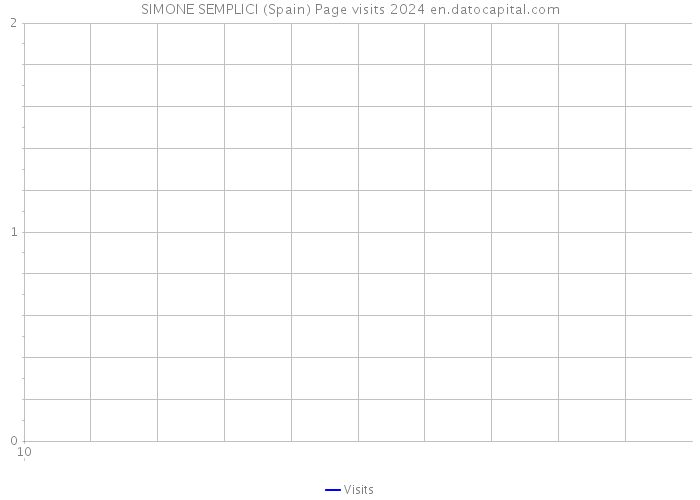 SIMONE SEMPLICI (Spain) Page visits 2024 