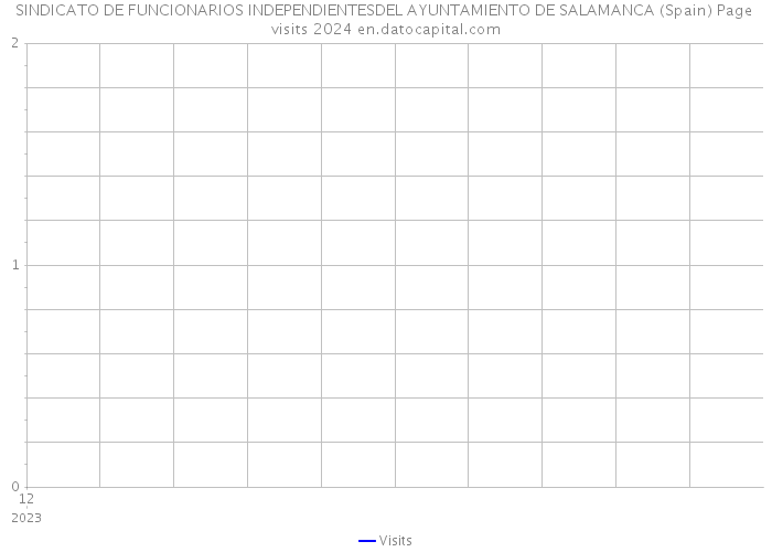 SINDICATO DE FUNCIONARIOS INDEPENDIENTESDEL AYUNTAMIENTO DE SALAMANCA (Spain) Page visits 2024 