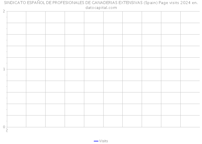 SINDICATO ESPAÑOL DE PROFESIONALES DE GANADERIAS EXTENSIVAS (Spain) Page visits 2024 