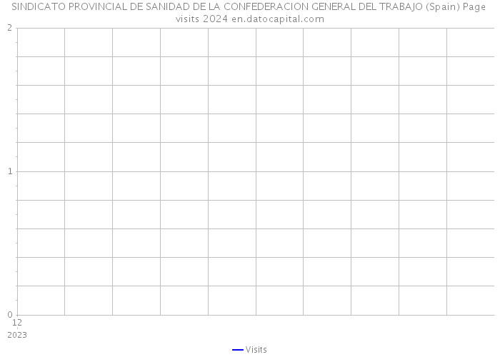 SINDICATO PROVINCIAL DE SANIDAD DE LA CONFEDERACION GENERAL DEL TRABAJO (Spain) Page visits 2024 