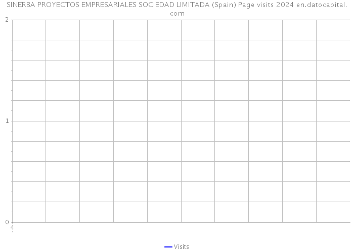 SINERBA PROYECTOS EMPRESARIALES SOCIEDAD LIMITADA (Spain) Page visits 2024 