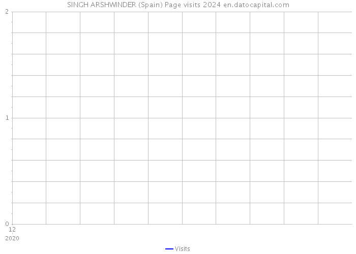 SINGH ARSHWINDER (Spain) Page visits 2024 