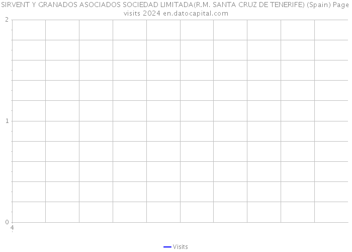 SIRVENT Y GRANADOS ASOCIADOS SOCIEDAD LIMITADA(R.M. SANTA CRUZ DE TENERIFE) (Spain) Page visits 2024 