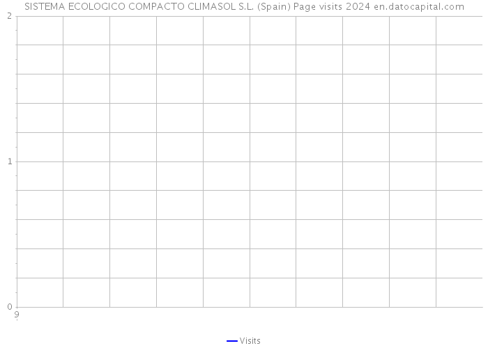 SISTEMA ECOLOGICO COMPACTO CLIMASOL S.L. (Spain) Page visits 2024 
