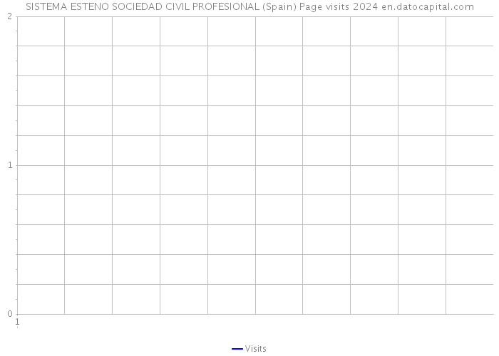 SISTEMA ESTENO SOCIEDAD CIVIL PROFESIONAL (Spain) Page visits 2024 