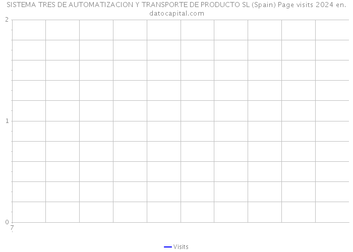 SISTEMA TRES DE AUTOMATIZACION Y TRANSPORTE DE PRODUCTO SL (Spain) Page visits 2024 