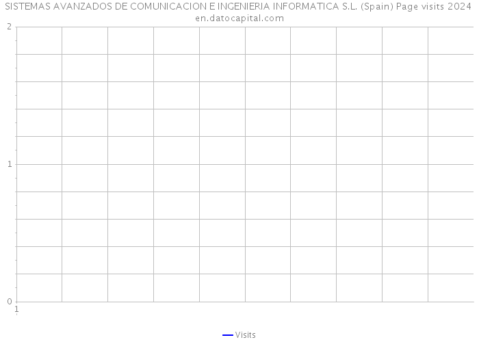 SISTEMAS AVANZADOS DE COMUNICACION E INGENIERIA INFORMATICA S.L. (Spain) Page visits 2024 