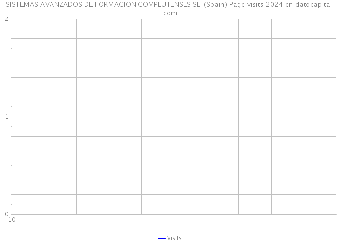 SISTEMAS AVANZADOS DE FORMACION COMPLUTENSES SL. (Spain) Page visits 2024 