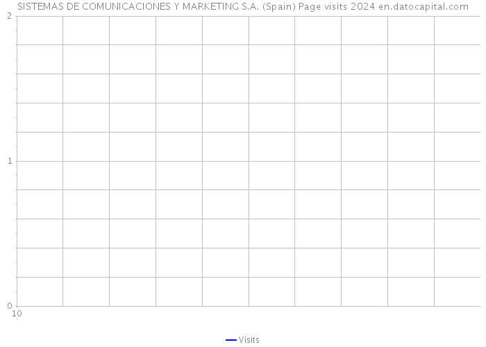 SISTEMAS DE COMUNICACIONES Y MARKETING S.A. (Spain) Page visits 2024 