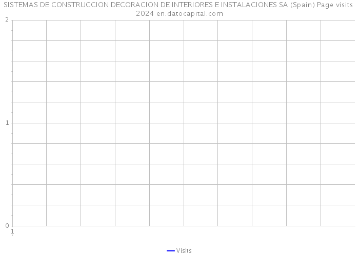 SISTEMAS DE CONSTRUCCION DECORACION DE INTERIORES E INSTALACIONES SA (Spain) Page visits 2024 