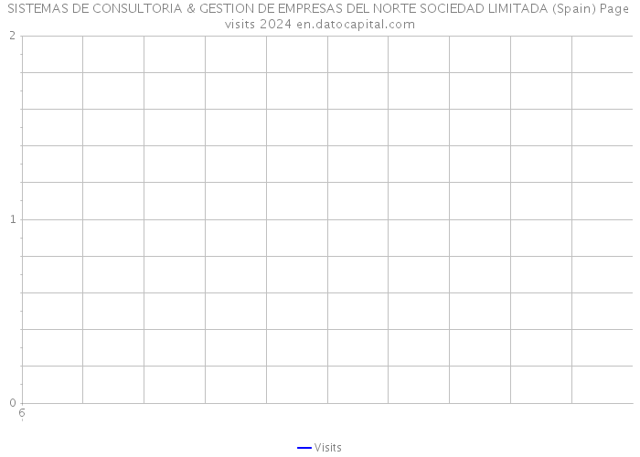 SISTEMAS DE CONSULTORIA & GESTION DE EMPRESAS DEL NORTE SOCIEDAD LIMITADA (Spain) Page visits 2024 