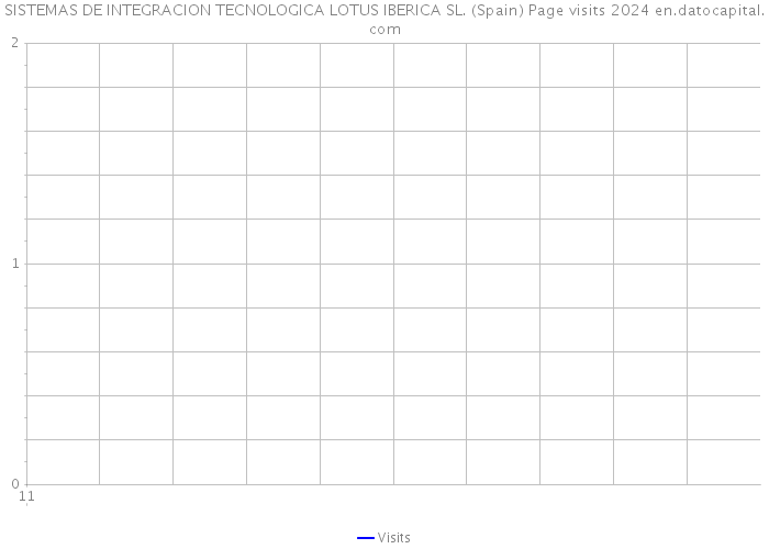 SISTEMAS DE INTEGRACION TECNOLOGICA LOTUS IBERICA SL. (Spain) Page visits 2024 