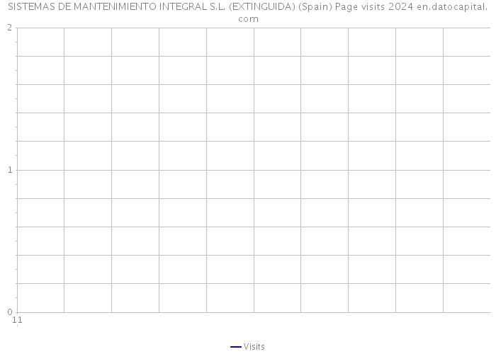 SISTEMAS DE MANTENIMIENTO INTEGRAL S.L. (EXTINGUIDA) (Spain) Page visits 2024 
