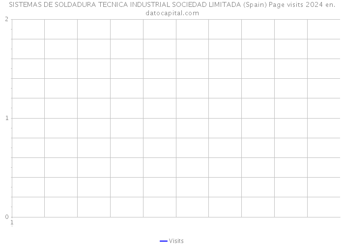 SISTEMAS DE SOLDADURA TECNICA INDUSTRIAL SOCIEDAD LIMITADA (Spain) Page visits 2024 