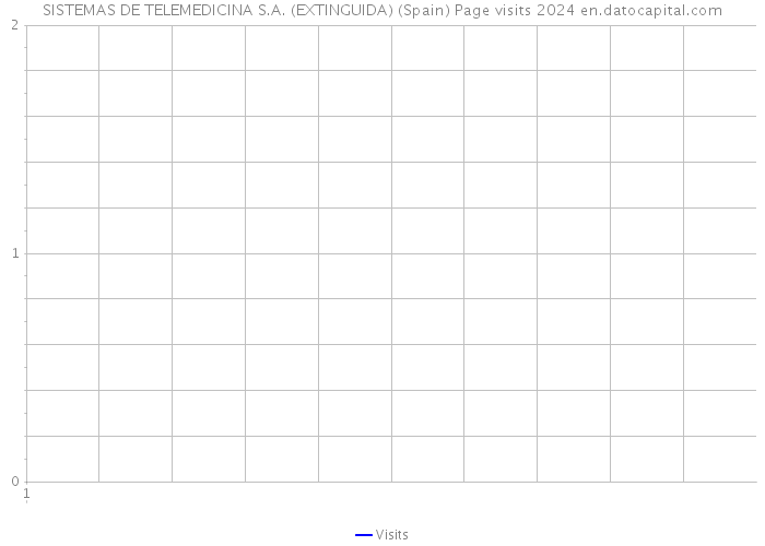 SISTEMAS DE TELEMEDICINA S.A. (EXTINGUIDA) (Spain) Page visits 2024 