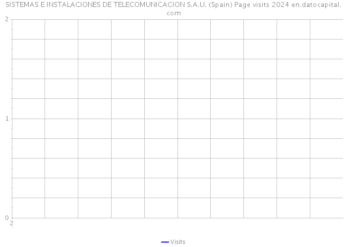 SISTEMAS E INSTALACIONES DE TELECOMUNICACION S.A.U. (Spain) Page visits 2024 