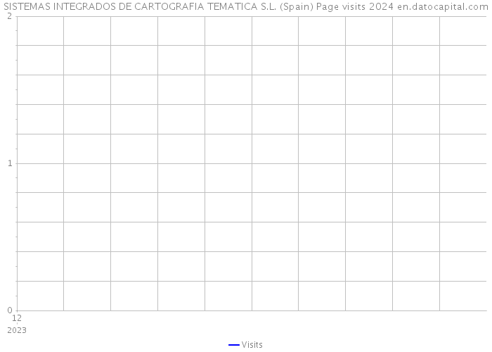 SISTEMAS INTEGRADOS DE CARTOGRAFIA TEMATICA S.L. (Spain) Page visits 2024 