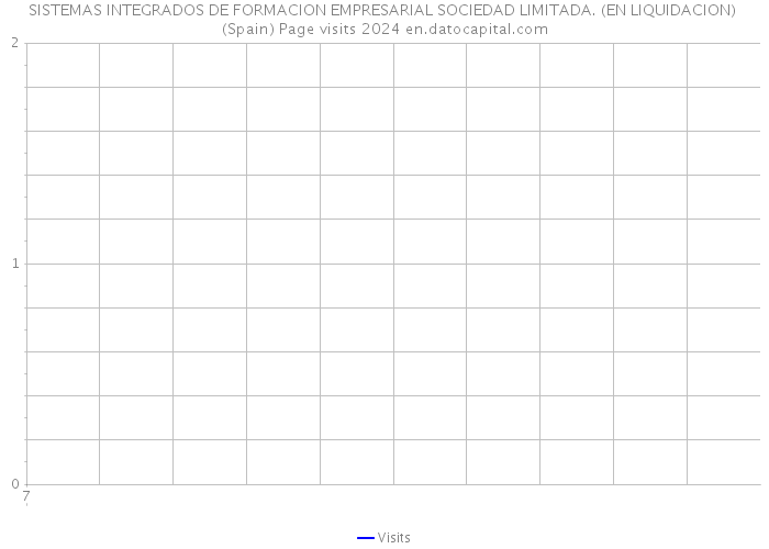SISTEMAS INTEGRADOS DE FORMACION EMPRESARIAL SOCIEDAD LIMITADA. (EN LIQUIDACION) (Spain) Page visits 2024 