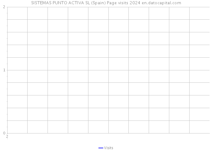 SISTEMAS PUNTO ACTIVA SL (Spain) Page visits 2024 