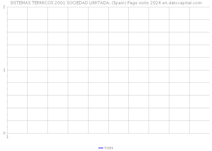 SISTEMAS TERMICOS 2001 SOCIEDAD LIMITADA. (Spain) Page visits 2024 