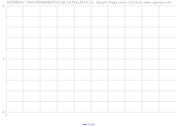 SISTEMAS Y MANTENIMIENTOS DE CATALUNYA S.L. (Spain) Page visits 2024 
