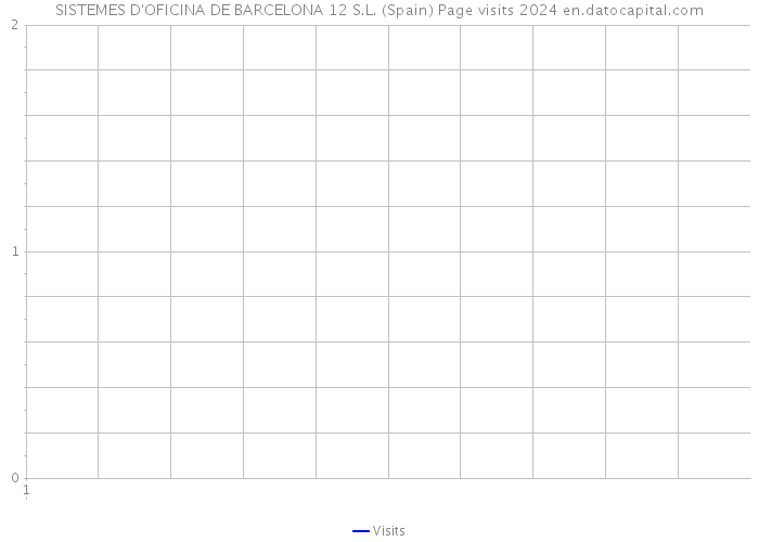 SISTEMES D'OFICINA DE BARCELONA 12 S.L. (Spain) Page visits 2024 