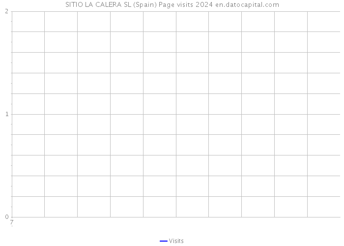 SITIO LA CALERA SL (Spain) Page visits 2024 