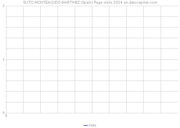 SIXTO MONTEAGUDO MARTINEZ (Spain) Page visits 2024 