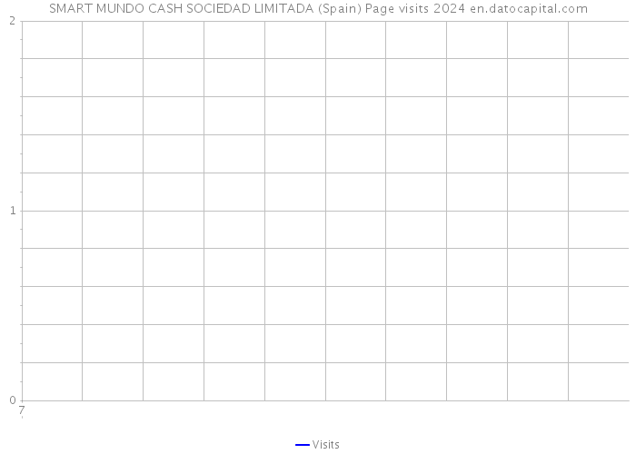 SMART MUNDO CASH SOCIEDAD LIMITADA (Spain) Page visits 2024 