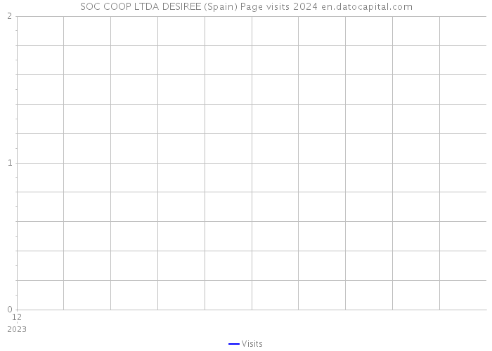 SOC COOP LTDA DESIREE (Spain) Page visits 2024 