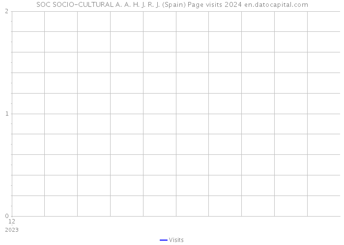 SOC SOCIO-CULTURAL A. A. H. J. R. J. (Spain) Page visits 2024 