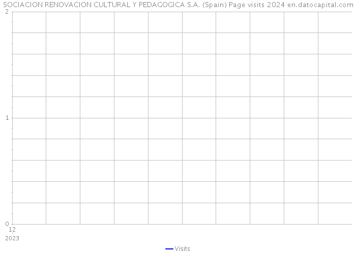 SOCIACION RENOVACION CULTURAL Y PEDAGOGICA S.A. (Spain) Page visits 2024 
