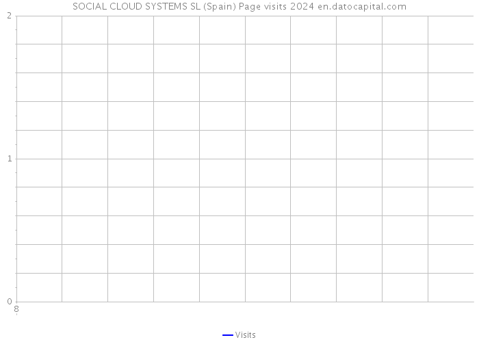 SOCIAL CLOUD SYSTEMS SL (Spain) Page visits 2024 