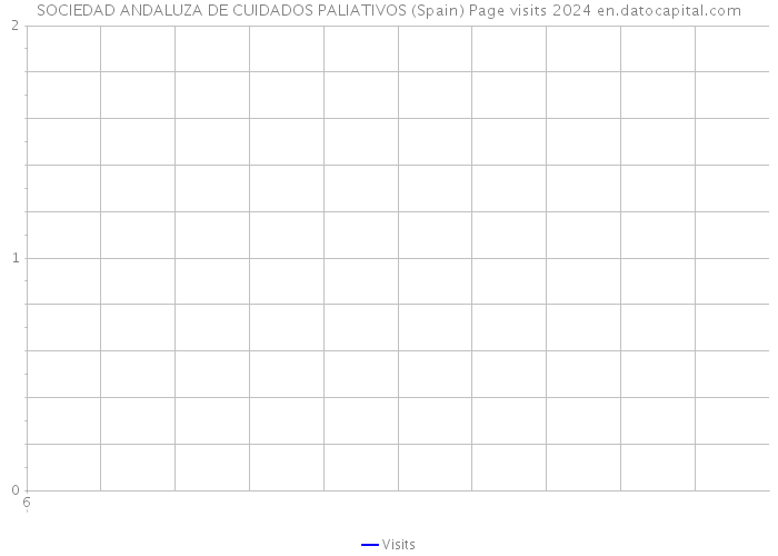 SOCIEDAD ANDALUZA DE CUIDADOS PALIATIVOS (Spain) Page visits 2024 