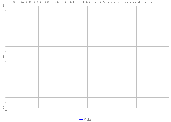 SOCIEDAD BODEGA COOPERATIVA LA DEFENSA (Spain) Page visits 2024 