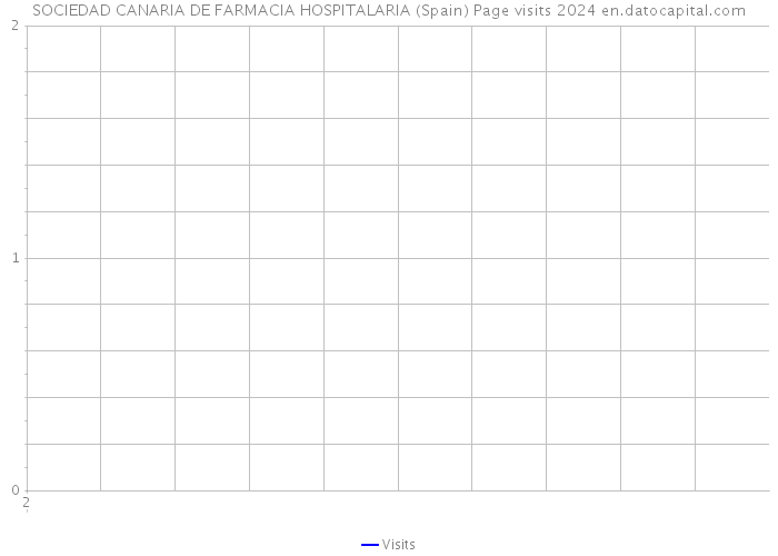 SOCIEDAD CANARIA DE FARMACIA HOSPITALARIA (Spain) Page visits 2024 