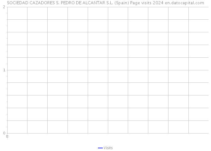 SOCIEDAD CAZADORES S. PEDRO DE ALCANTAR S.L. (Spain) Page visits 2024 