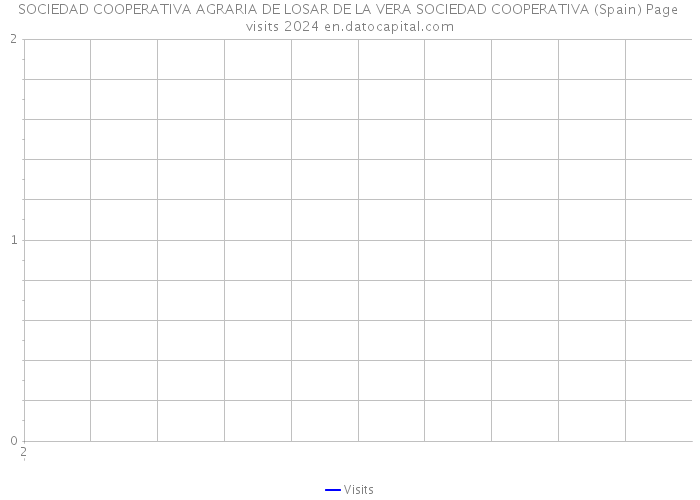SOCIEDAD COOPERATIVA AGRARIA DE LOSAR DE LA VERA SOCIEDAD COOPERATIVA (Spain) Page visits 2024 