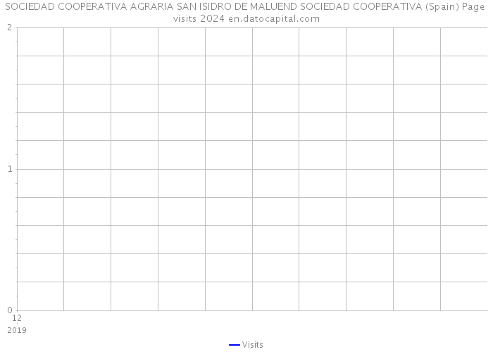 SOCIEDAD COOPERATIVA AGRARIA SAN ISIDRO DE MALUEND SOCIEDAD COOPERATIVA (Spain) Page visits 2024 