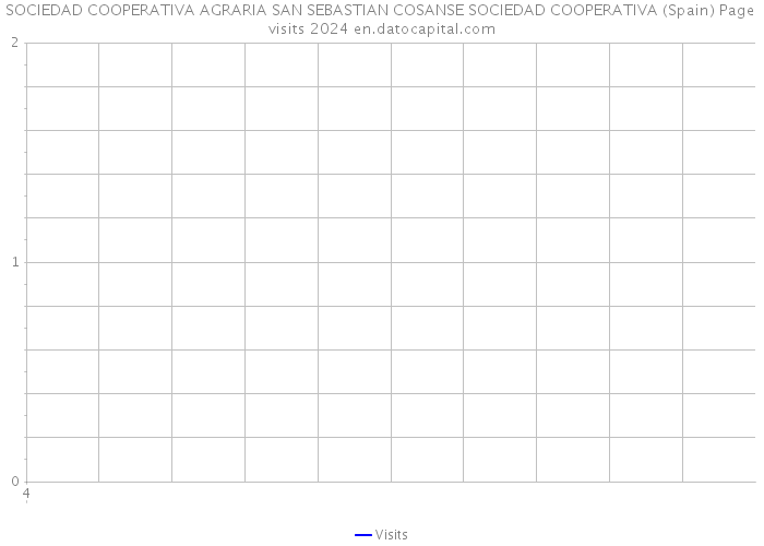 SOCIEDAD COOPERATIVA AGRARIA SAN SEBASTIAN COSANSE SOCIEDAD COOPERATIVA (Spain) Page visits 2024 