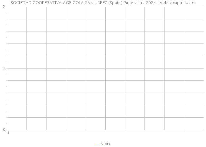 SOCIEDAD COOPERATIVA AGRICOLA SAN URBEZ (Spain) Page visits 2024 