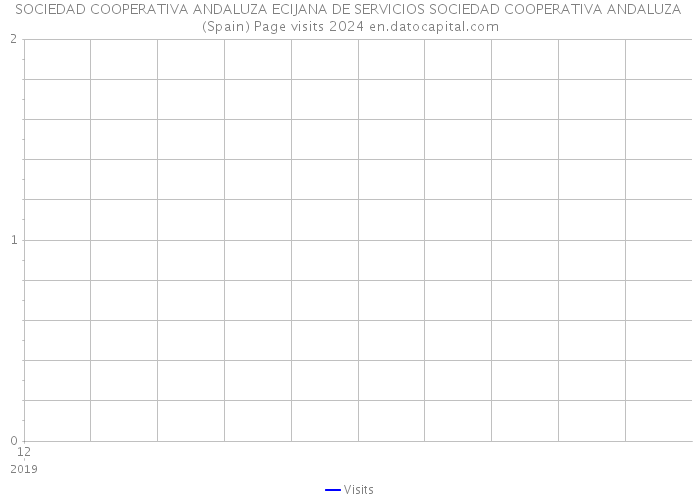 SOCIEDAD COOPERATIVA ANDALUZA ECIJANA DE SERVICIOS SOCIEDAD COOPERATIVA ANDALUZA (Spain) Page visits 2024 