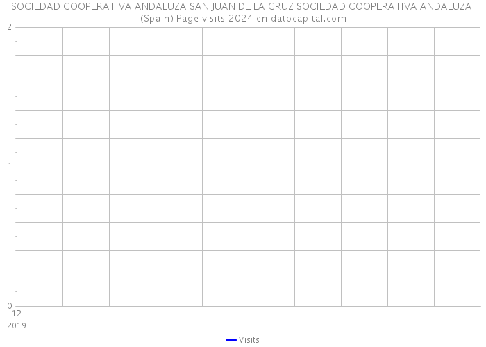 SOCIEDAD COOPERATIVA ANDALUZA SAN JUAN DE LA CRUZ SOCIEDAD COOPERATIVA ANDALUZA (Spain) Page visits 2024 