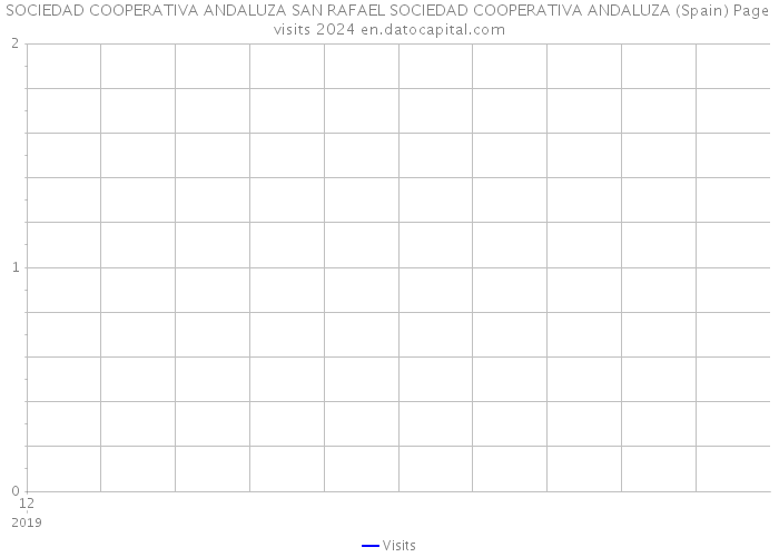 SOCIEDAD COOPERATIVA ANDALUZA SAN RAFAEL SOCIEDAD COOPERATIVA ANDALUZA (Spain) Page visits 2024 