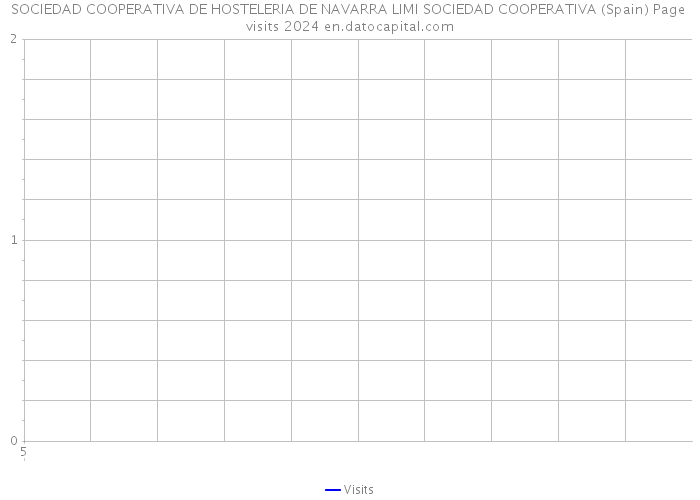 SOCIEDAD COOPERATIVA DE HOSTELERIA DE NAVARRA LIMI SOCIEDAD COOPERATIVA (Spain) Page visits 2024 